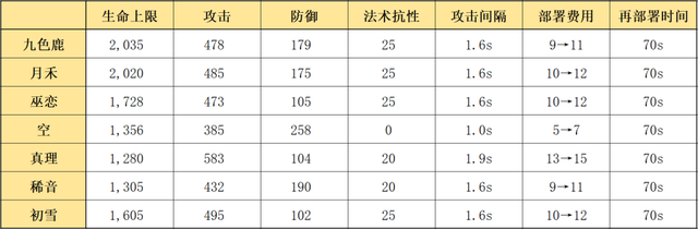 明日方舟：最速详评！五星护佑者九色鹿，干员使用指南和数据分析