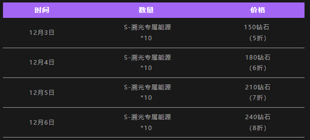 游戏五日谈：全新S联赛车S-溯光首发，魔法套装“幻雪灵鹿”上新