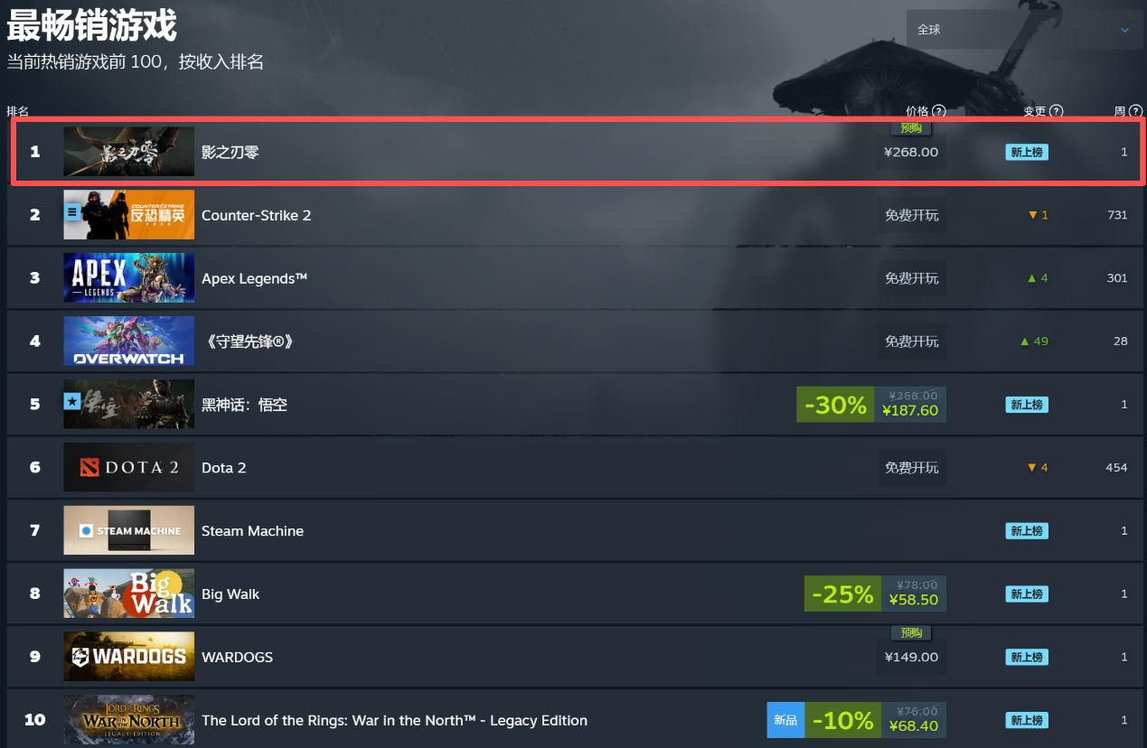 游戏资讯：《逆战未来》发布战双联动主题曲；影之刃零登顶Steam畅销榜全球第一​​​​​​​​​​​​​​​​​​​​​​​​​​​​​​