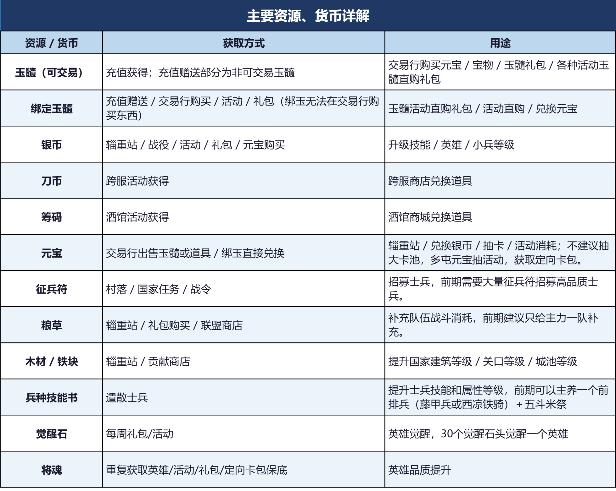 《三国：天下归心》主要资源用途和战力提升细节