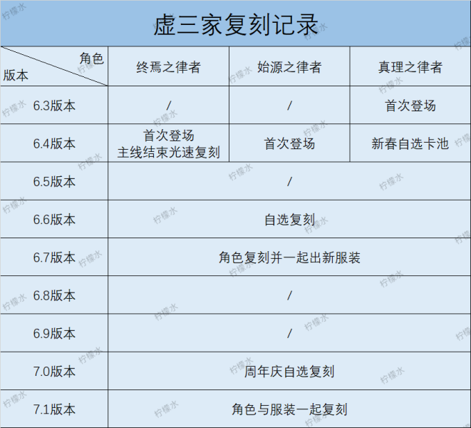 补给分析|虚三家从不缺席任何人，继续囤水等过年吧！