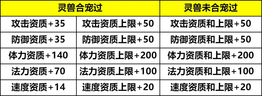 喜大普奔！四系灵兽迎来全新改动！
