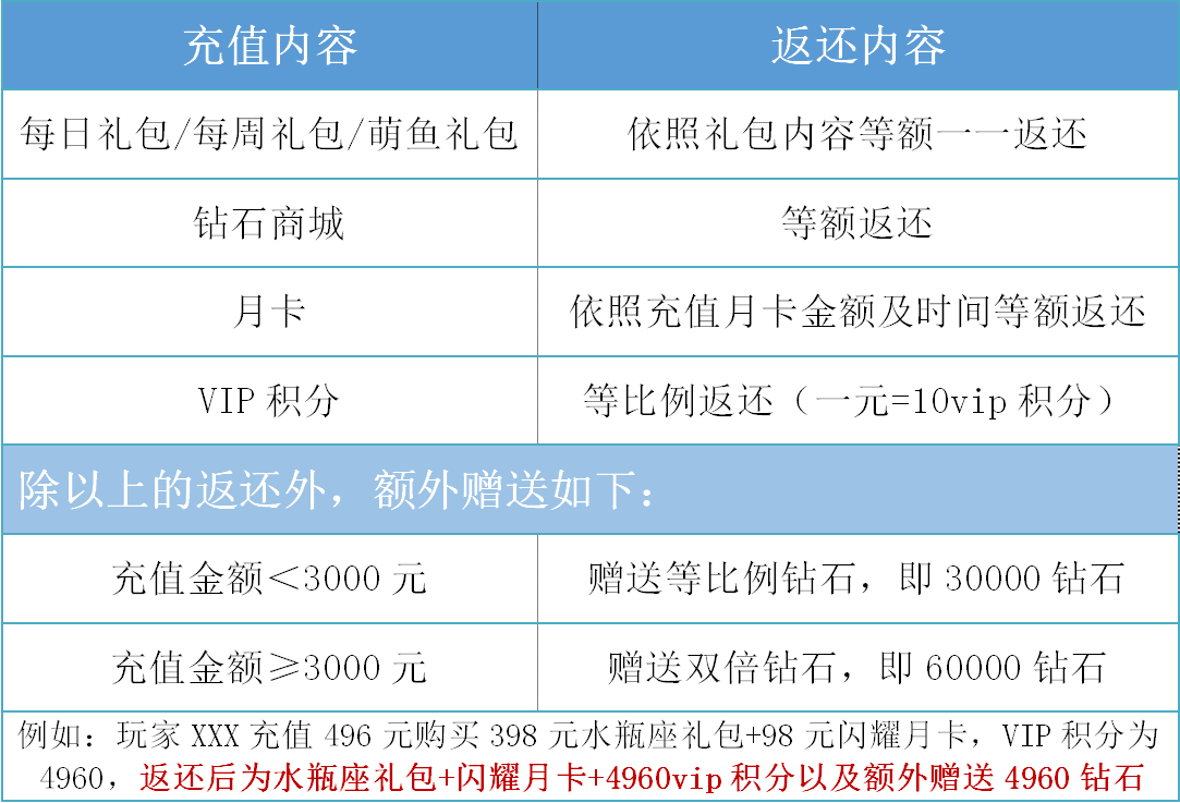 删档测试充值返还规则