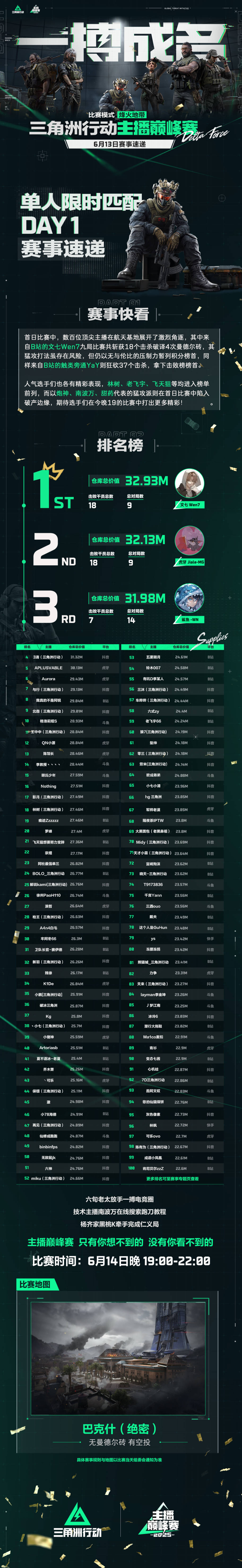 【主播巅峰赛】赛事速递！单人首日排行榜来了