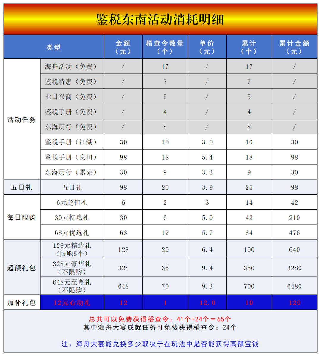 玩家攻略 | 联动第二期「经世治国」活动攻略来啦，含高分细节指南！