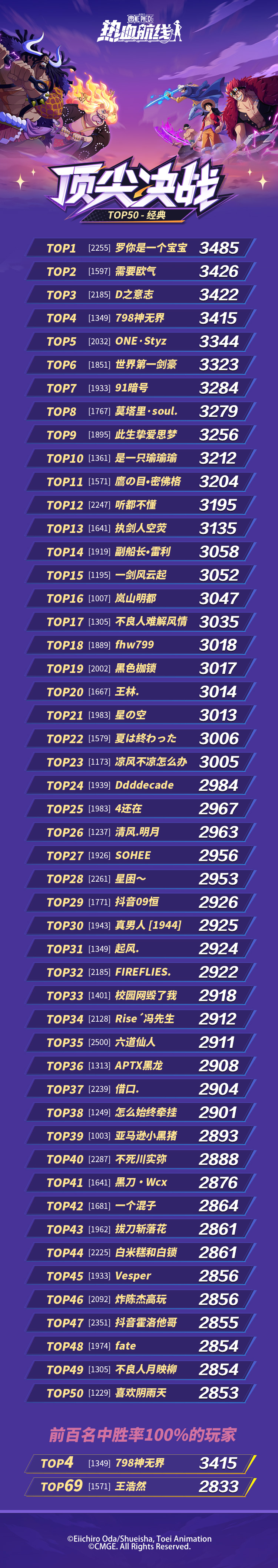 顶尖决战TOP50榜单出炉，一起看看谁能跻身顶尖席位？