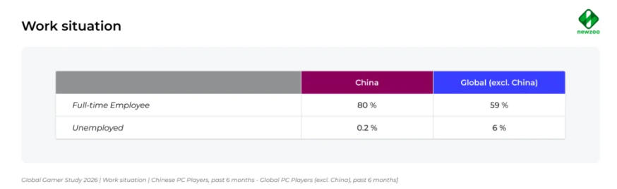 中国玩家“一己之力”复辟PC！中国占全球PC游戏增量高达42%