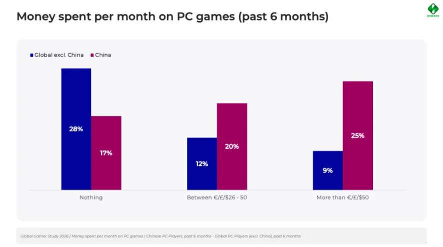 中国玩家“一己之力”复辟PC！中国占全球PC游戏增量高达42%