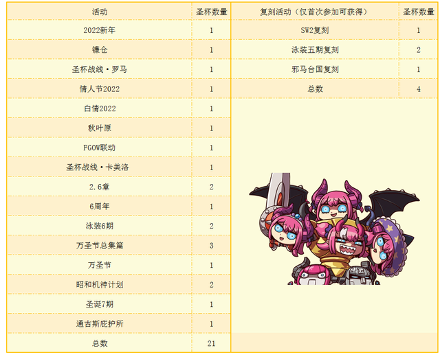 FGO国服2022年圣杯·结晶·金芙芙获取情况，只有结晶获取提升