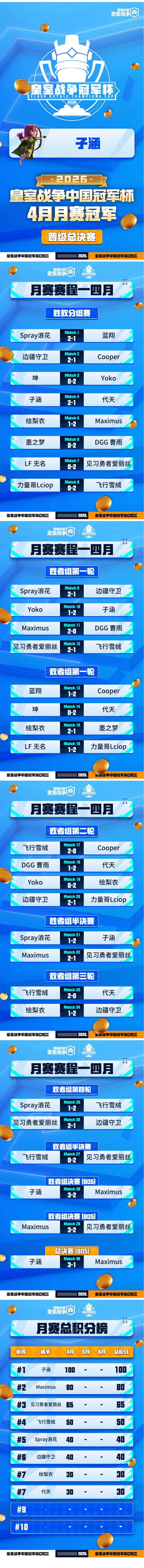 CRCC4月决赛：恭喜子涵收获冠军