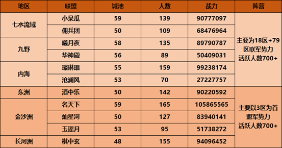 【微信S20004-S20011】四盟超级大混战，“败军长龙”延绵两个州！