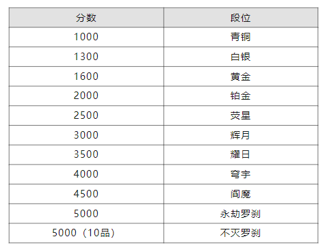 万字更新公告 | 段位继承、海量优化都在这里！