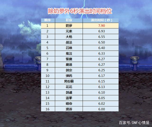 Dnf 30大职业三觉演出时间一览 剑帝已成赢家 耗时排名最短 地下城与勇士资讯 小米游戏中心