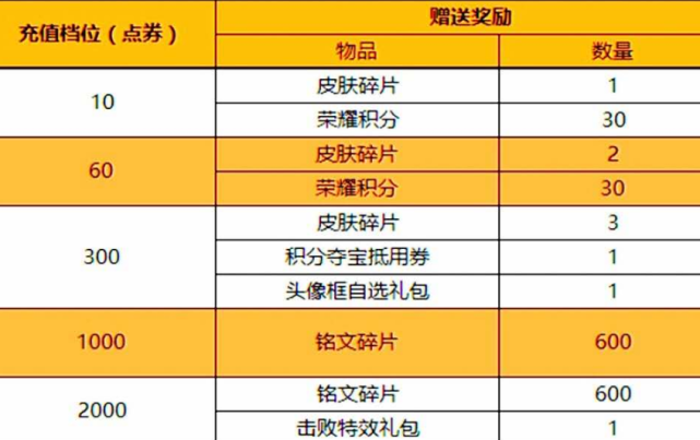 王者皮肤碎片如何交易