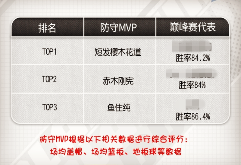 《灌篮高手》手游:S3赛事数据公布(上),鱼柱最受青睐的? - 灌篮高手 正版授权手游资讯-小米游戏中心