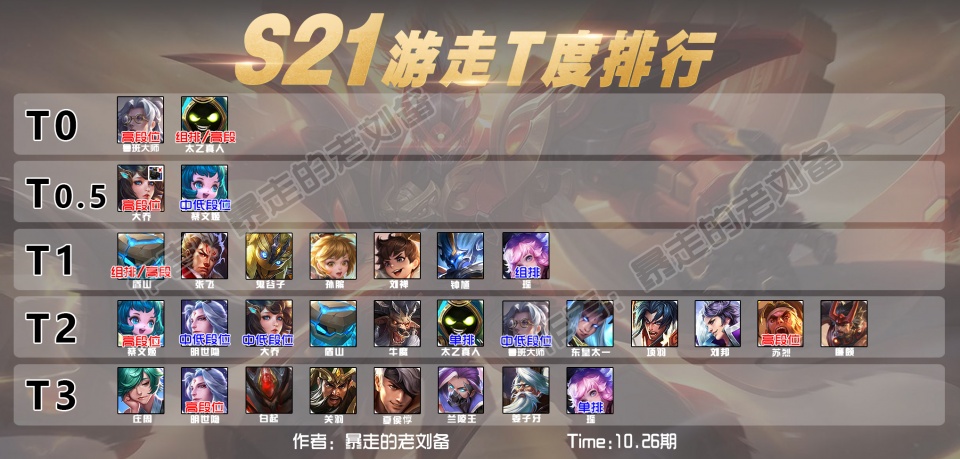 王者荣耀：10.26 游走 T 度排行｜T0 辅助依旧是鲁班大师和太乙真人！
