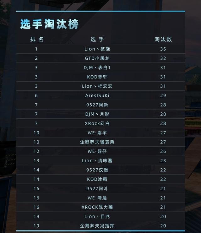 和平精英:第三届天王杯完美落下帷幕,这支夺冠战队不负众望