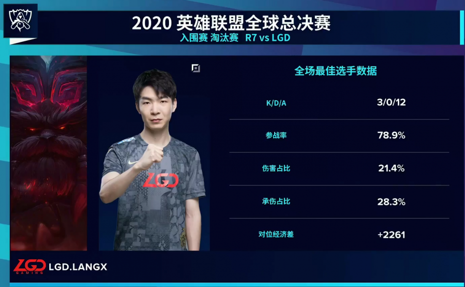 不演了lgd轻松击败r7晋级下一轮mark我们还是会出线的