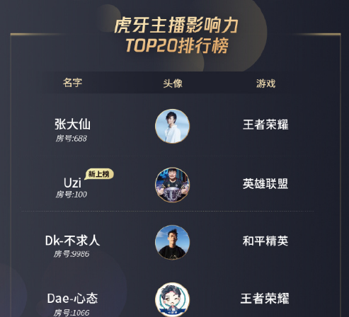 近期,随着腾讯游戏发布的官方游戏主播影响力榜单,让虎牙直播的平台