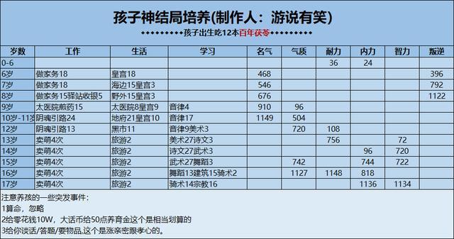 大话西游2:神结局孩子傻瓜式养育图 评价5000轻而易举