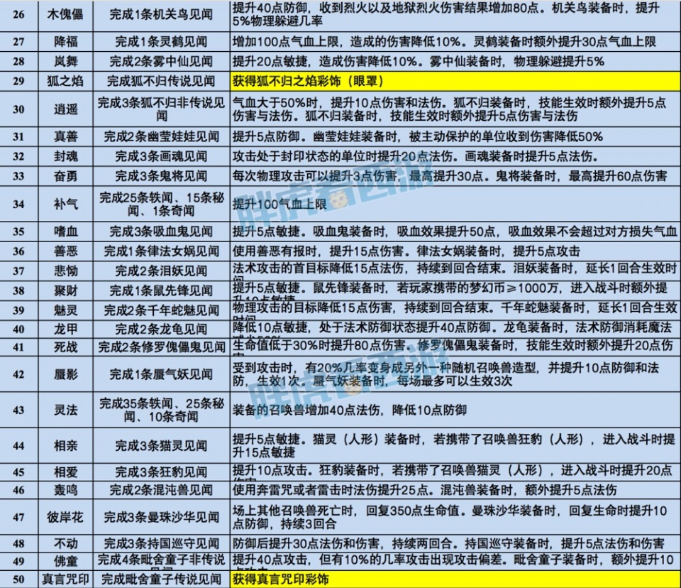 梦幻西游:50个新召唤兽技能汇总及浅析,千哥为武神坛准备大招!