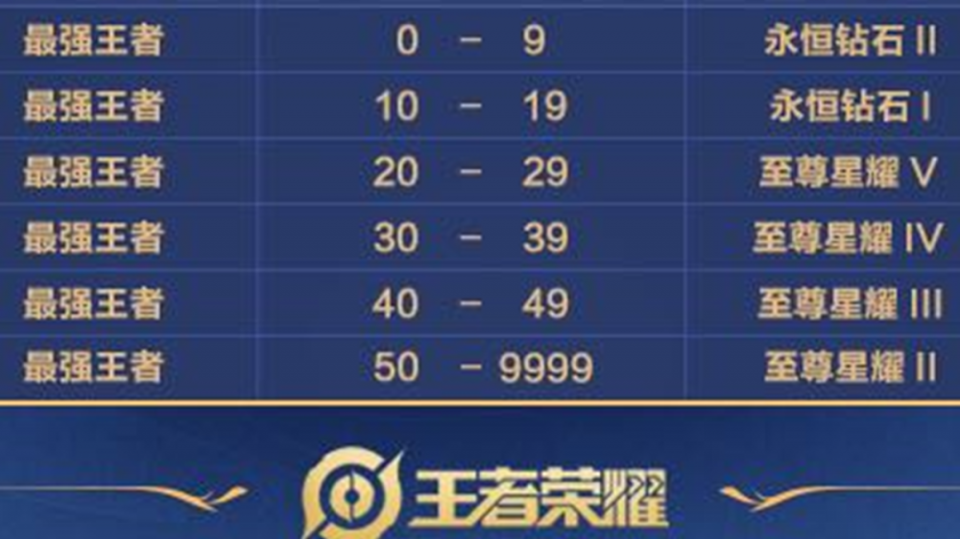s21赛季段位继承表一览王者20星以下统统跌落钻石