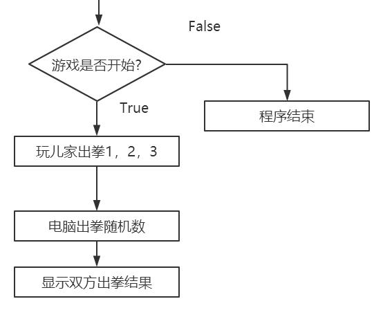 石头剪刀布流程图图片