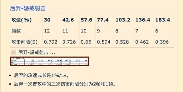 這意味著后羿1級匕首出門將成為慣例,否則便達不到30%的攻速閾值