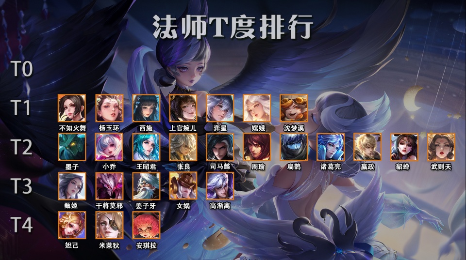 s21赛季法师t度排行,热门英雄皆为t2,t0空无一人 - 王者荣耀资讯-小米