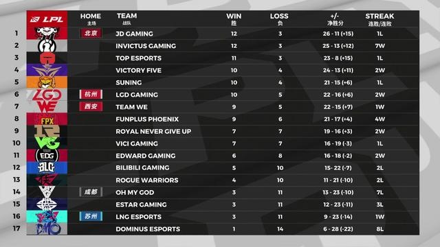 LPL：EDG 对阵 V5，WEvsOMG，是成为季后赛的搅局者，还是整活