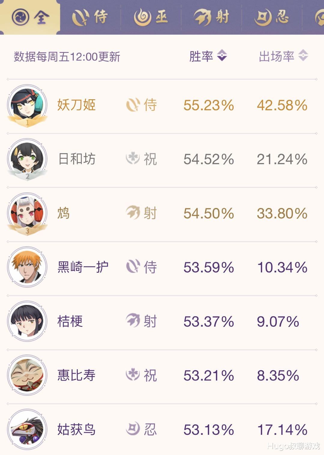 决战平安京 最新式神排行 削弱后的妖刀姬升回榜首 骨女神奇跃升 决战 平安京资讯 小米游戏中心