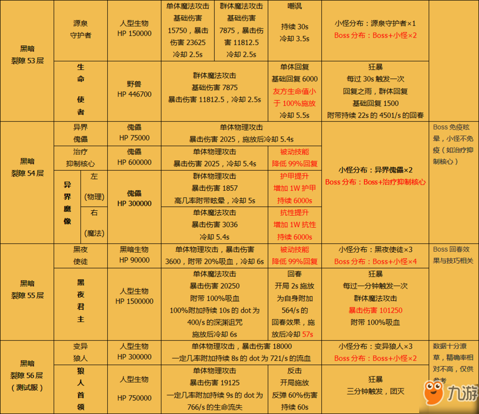 地下城堡2黑暗觉醒裂隙怎么打 裂隙开荒攻略知识指引